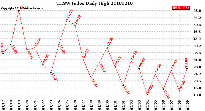 Milwaukee Weather THSW Index<br>Daily High