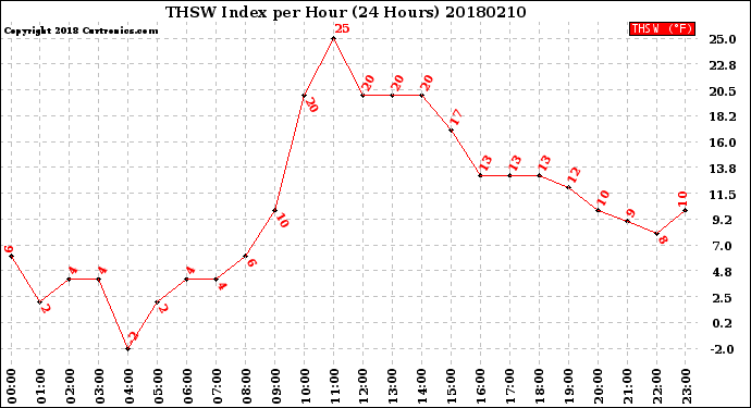 Milwaukee Weather THSW Index<br>per Hour<br>(24 Hours)