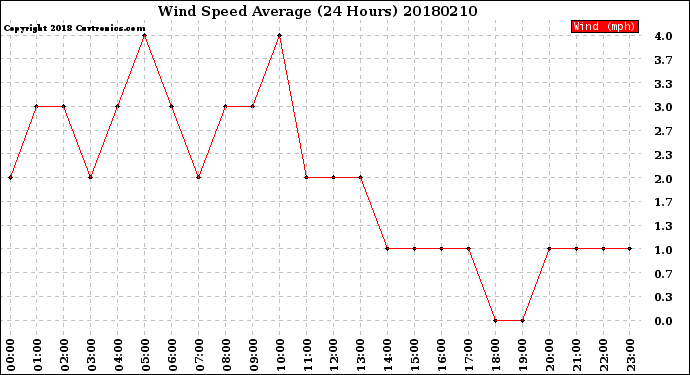 Milwaukee Weather Wind Speed<br>Average<br>(24 Hours)