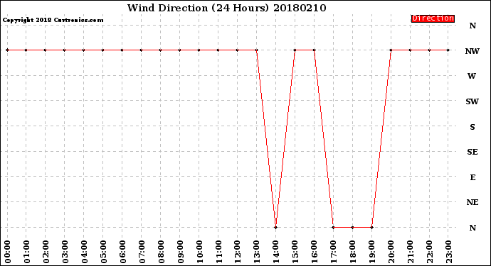 Milwaukee Weather Wind Direction<br>(24 Hours)