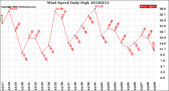 Milwaukee Weather Wind Speed<br>Daily High