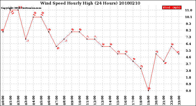 Milwaukee Weather Wind Speed<br>Hourly High<br>(24 Hours)