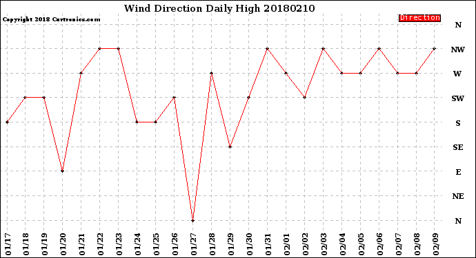 Milwaukee Weather Wind Direction<br>Daily High