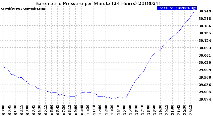 Milwaukee Weather Barometric Pressure<br>per Minute<br>(24 Hours)