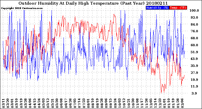 Milwaukee Weather Outdoor Humidity<br>At Daily High<br>Temperature<br>(Past Year)