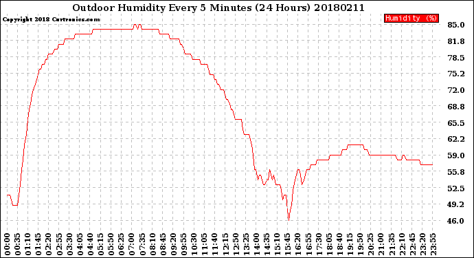 Milwaukee Weather Outdoor Humidity<br>Every 5 Minutes<br>(24 Hours)