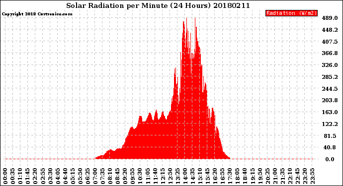 Milwaukee Weather Solar Radiation<br>per Minute<br>(24 Hours)