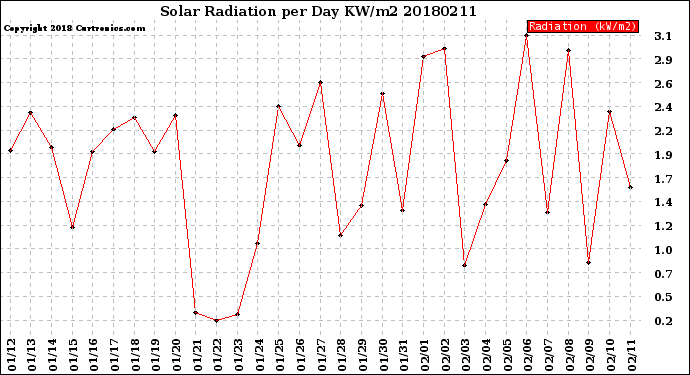 Milwaukee Weather Solar Radiation<br>per Day KW/m2