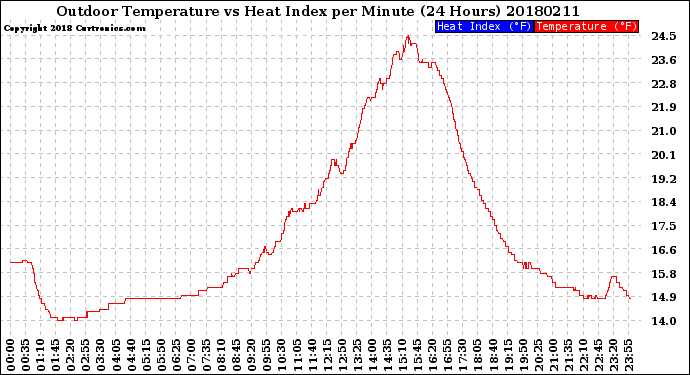 Milwaukee Weather Outdoor Temperature<br>vs Heat Index<br>per Minute<br>(24 Hours)