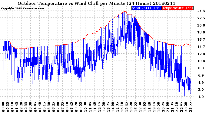 Milwaukee Weather Outdoor Temperature<br>vs Wind Chill<br>per Minute<br>(24 Hours)