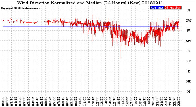 Milwaukee Weather Wind Direction<br>Normalized and Median<br>(24 Hours) (New)