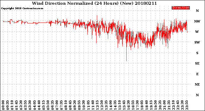 Milwaukee Weather Wind Direction<br>Normalized<br>(24 Hours) (New)