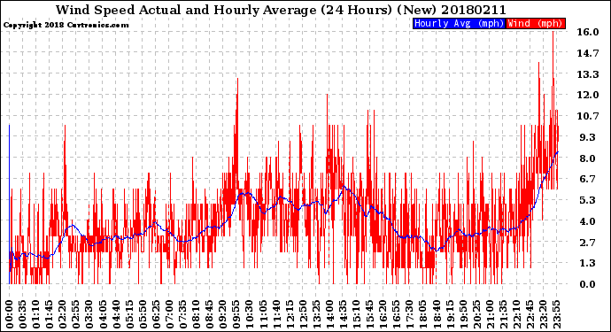 Milwaukee Weather Wind Speed<br>Actual and Hourly<br>Average<br>(24 Hours) (New)