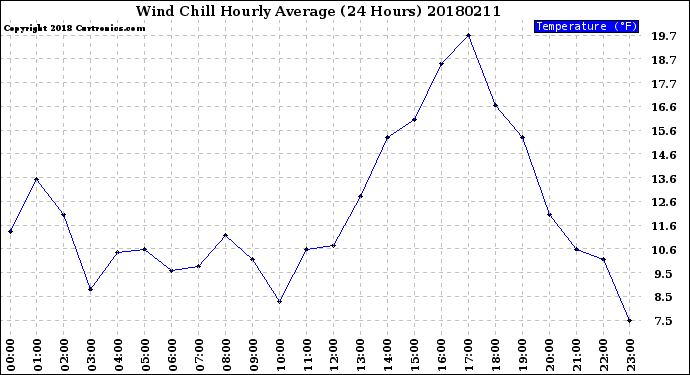 Milwaukee Weather Wind Chill<br>Hourly Average<br>(24 Hours)