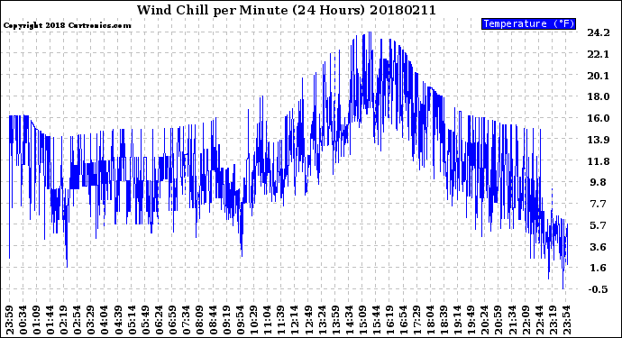 Milwaukee Weather Wind Chill<br>per Minute<br>(24 Hours)