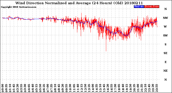 Milwaukee Weather Wind Direction<br>Normalized and Average<br>(24 Hours) (Old)