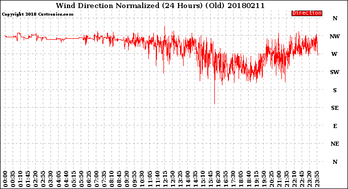 Milwaukee Weather Wind Direction<br>Normalized<br>(24 Hours) (Old)