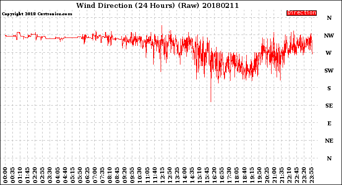 Milwaukee Weather Wind Direction<br>(24 Hours) (Raw)