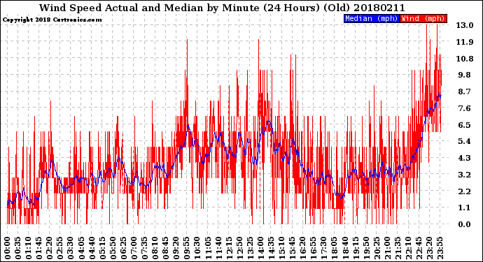 Milwaukee Weather Wind Speed<br>Actual and Median<br>by Minute<br>(24 Hours) (Old)