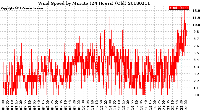 Milwaukee Weather Wind Speed<br>by Minute<br>(24 Hours) (Old)