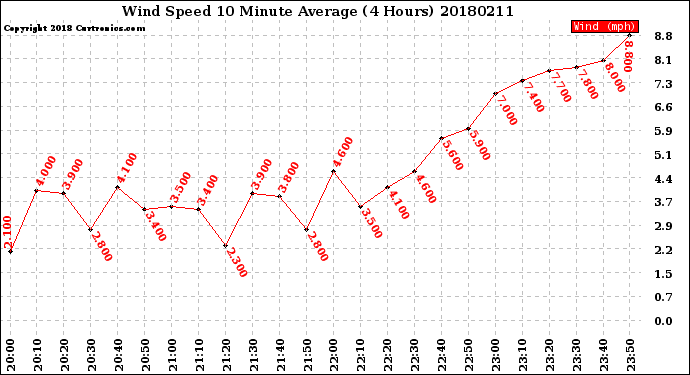 Milwaukee Weather Wind Speed<br>10 Minute Average<br>(4 Hours)