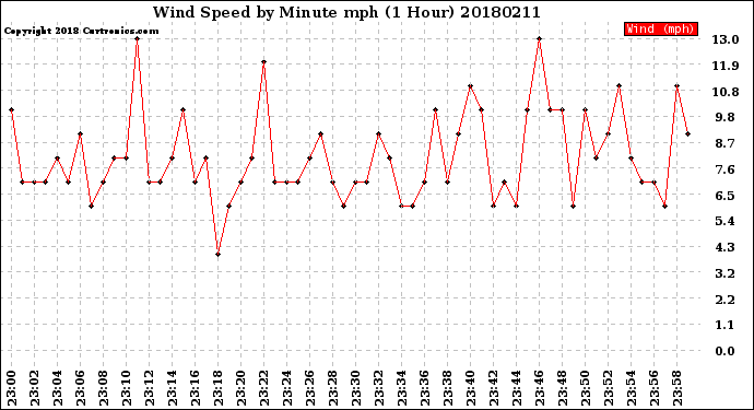 Milwaukee Weather Wind Speed<br>by Minute mph<br>(1 Hour)