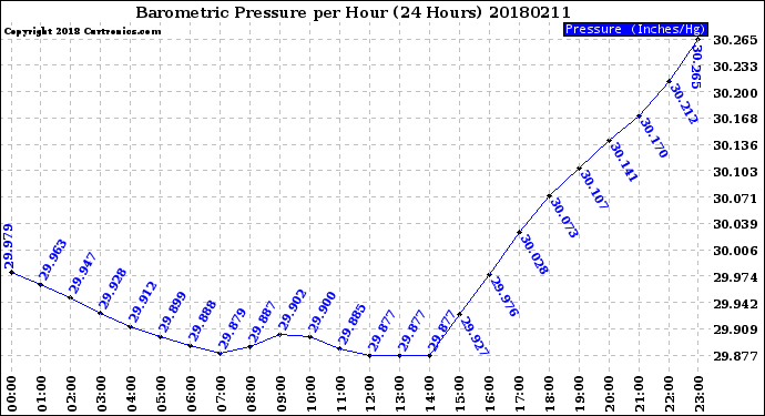 Milwaukee Weather Barometric Pressure<br>per Hour<br>(24 Hours)