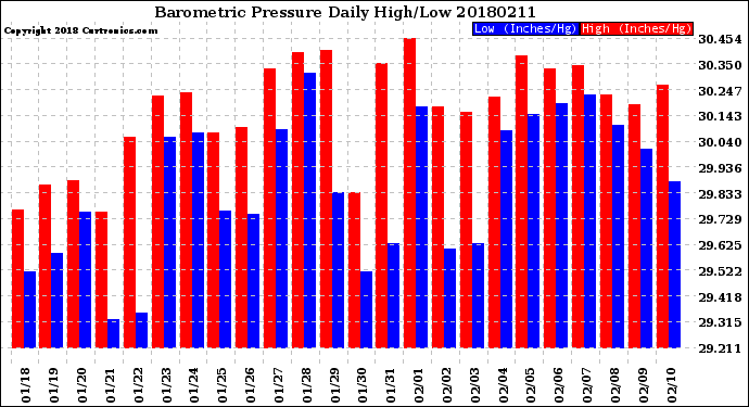 Milwaukee Weather Barometric Pressure<br>Daily High/Low