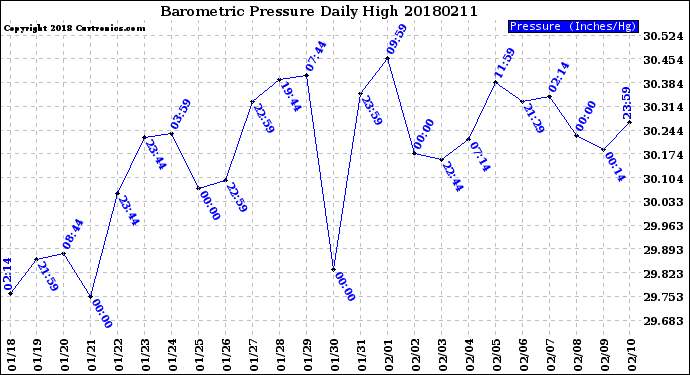 Milwaukee Weather Barometric Pressure<br>Daily High