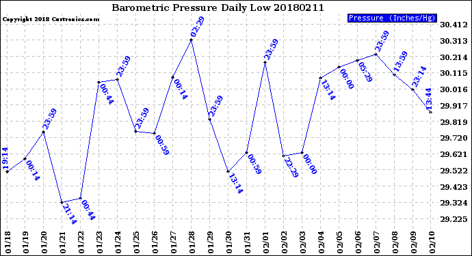 Milwaukee Weather Barometric Pressure<br>Daily Low