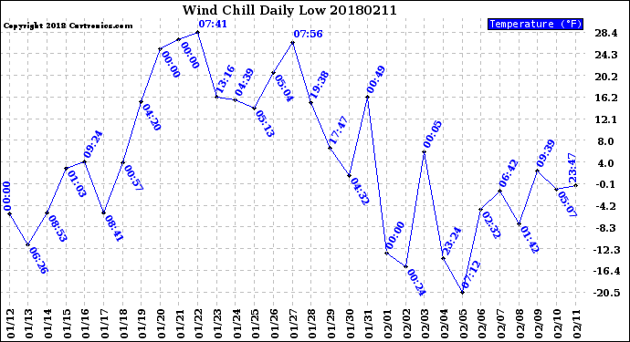 Milwaukee Weather Wind Chill<br>Daily Low