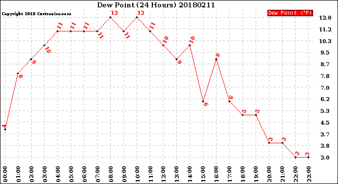 Milwaukee Weather Dew Point<br>(24 Hours)