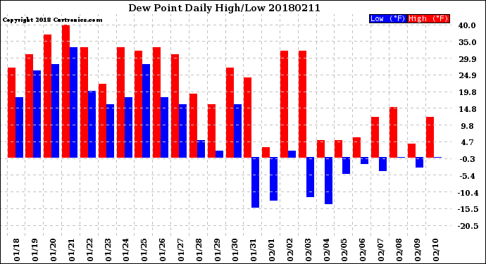 Milwaukee Weather Dew Point<br>Daily High/Low