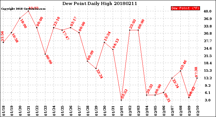 Milwaukee Weather Dew Point<br>Daily High