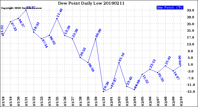 Milwaukee Weather Dew Point<br>Daily Low