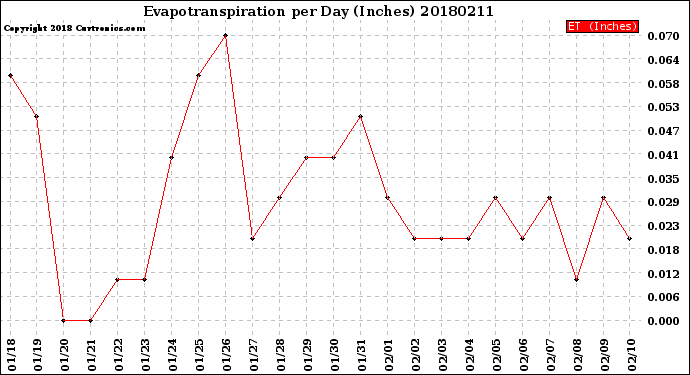 Milwaukee Weather Evapotranspiration<br>per Day (Inches)