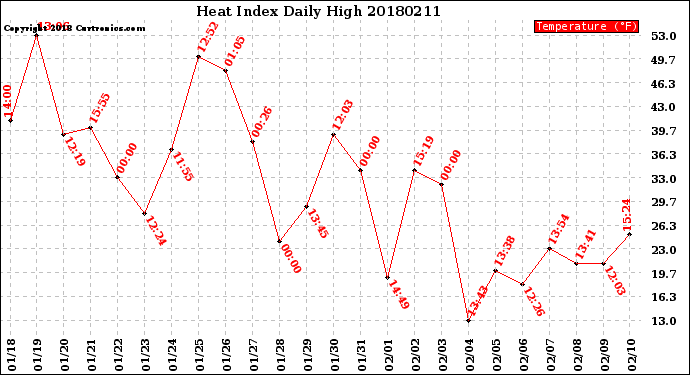 Milwaukee Weather Heat Index<br>Daily High