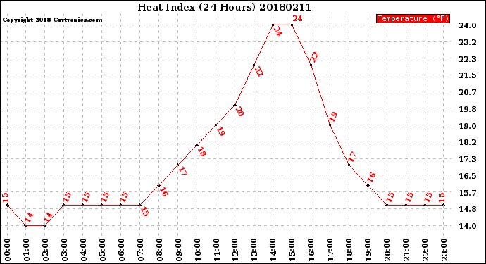 Milwaukee Weather Heat Index<br>(24 Hours)