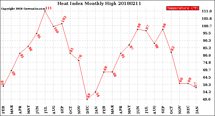 Milwaukee Weather Heat Index<br>Monthly High