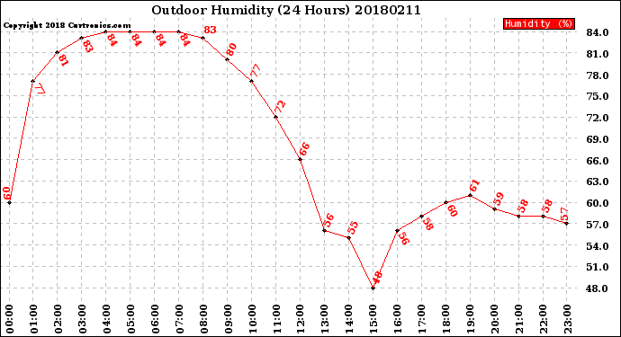 Milwaukee Weather Outdoor Humidity<br>(24 Hours)