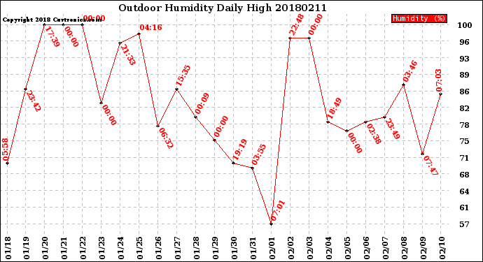 Milwaukee Weather Outdoor Humidity<br>Daily High