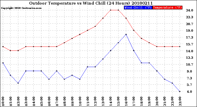 Milwaukee Weather Outdoor Temperature<br>vs Wind Chill<br>(24 Hours)