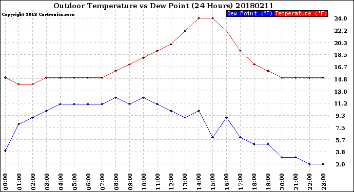 Milwaukee Weather Outdoor Temperature<br>vs Dew Point<br>(24 Hours)