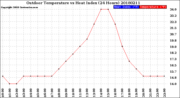 Milwaukee Weather Outdoor Temperature<br>vs Heat Index<br>(24 Hours)