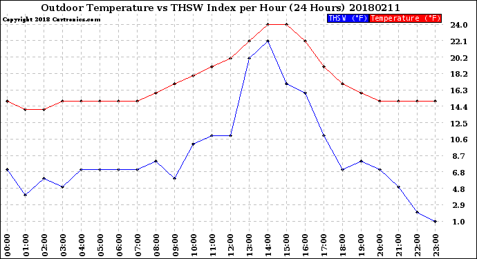 Milwaukee Weather Outdoor Temperature<br>vs THSW Index<br>per Hour<br>(24 Hours)