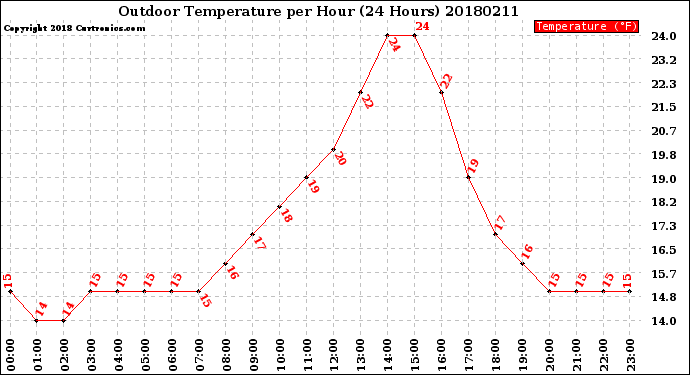 Milwaukee Weather Outdoor Temperature<br>per Hour<br>(24 Hours)