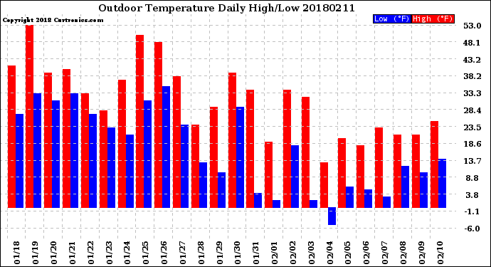 Milwaukee Weather Outdoor Temperature<br>Daily High/Low