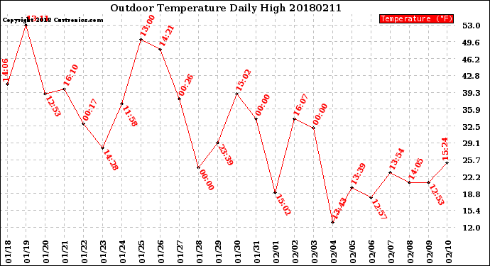 Milwaukee Weather Outdoor Temperature<br>Daily High