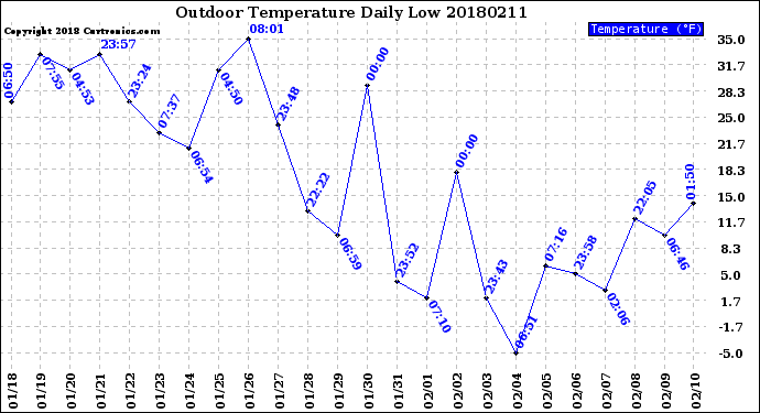 Milwaukee Weather Outdoor Temperature<br>Daily Low