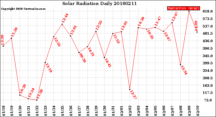 Milwaukee Weather Solar Radiation<br>Daily